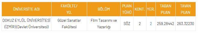 <p>DGS Film Tasarımı ve Yazarlığı 2021 Taban Puanları ve Kontenjanları</p>

<p>&nbsp;</p>
