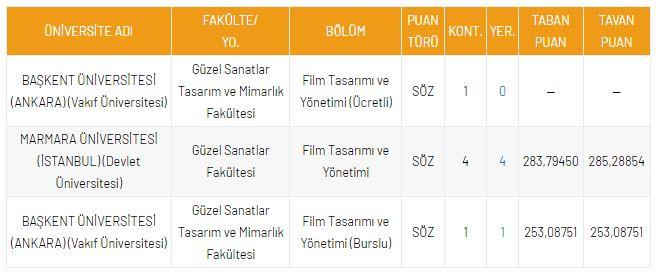 <p>DGS Film Tasarımı ve Y&ouml;netimi 2021 Taban Puanları ve Kontenjanları</p>

<p>&nbsp;</p>
