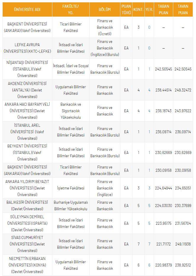 <p>DGS Finans ve Bankacılık 2021 Taban Puanları ve Kontenjanları</p>

<p>&nbsp;</p>
