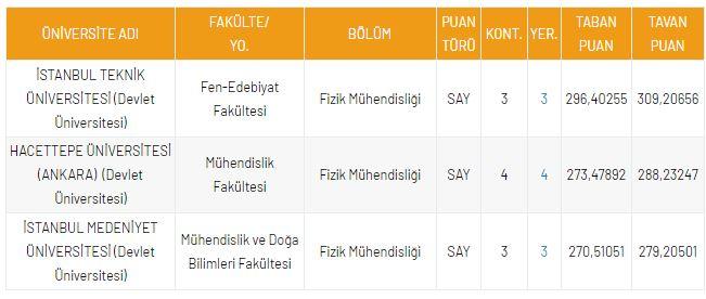 <p>DGS Fizik M&uuml;hendisliği 2021 Taban Puanları ve Kontenjanları</p>

<p>&nbsp;</p>
