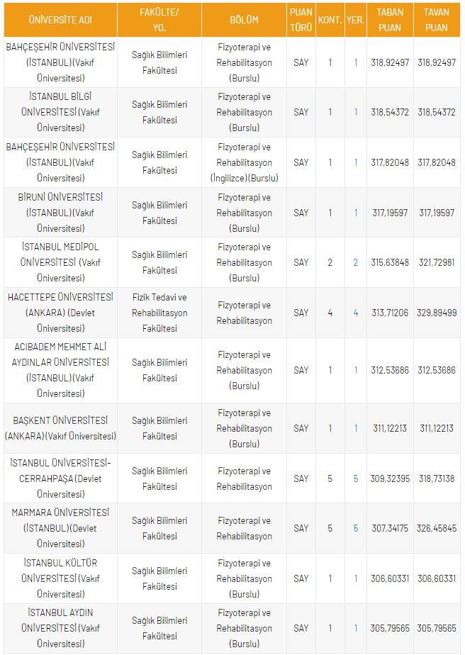 <p>DGS Fizyoterapi ve Rehabilitasyon 2021 Taban Puanları ve Kontenjanları</p>

<p>&nbsp;</p>

