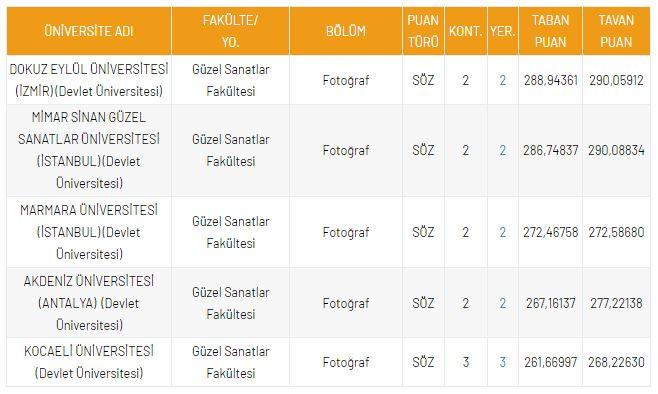 <p>DGS Fotoğraf 2021 Taban Puanları ve Kontenjanları</p>

<p>&nbsp;</p>

