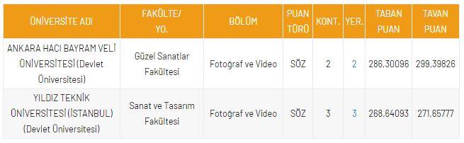 <p>DGS Fotoğraf ve Video 2021 Taban Puanları ve Kontenjanları</p>
