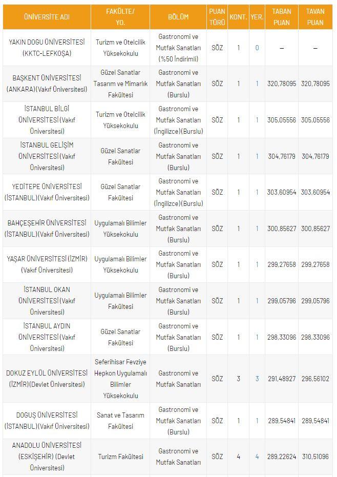 <p>Gastronomi ve Mutfak Sanatları</p>
