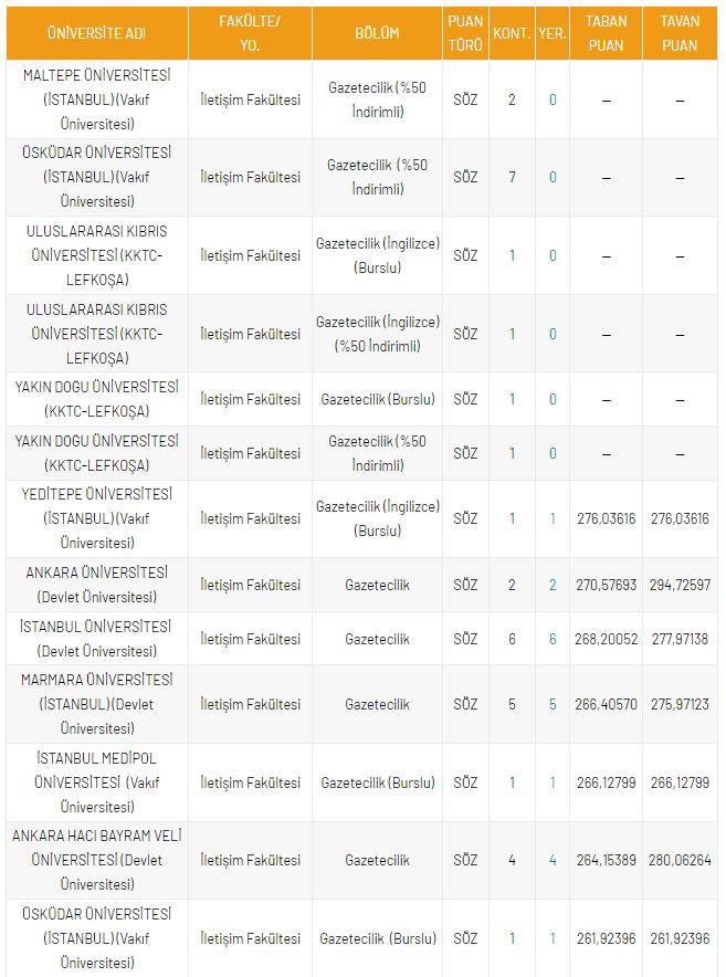 <p>DGS Gazetecilik 2021 Taban Puanları ve Kontenjanları</p>

<p>&nbsp;</p>
