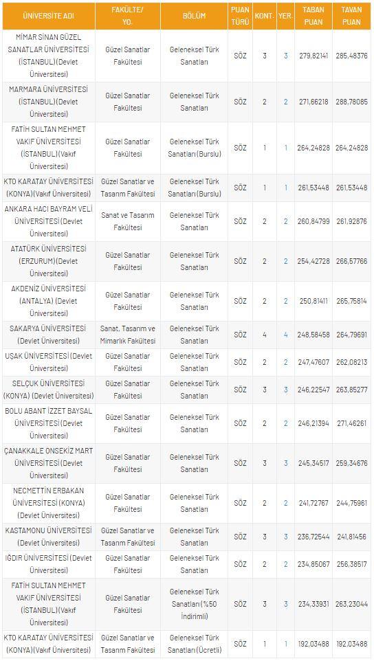 <p>DGS Geleneksel T&uuml;rk Sanatları 2021 Taban Puanları ve Kontenjanları</p>

<p>&nbsp;</p>
