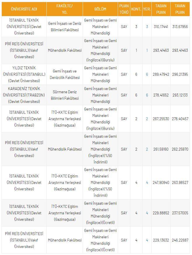 <p>DGS Gemi İnşaatı ve Gemi Makineleri M&uuml;hendisliği 2021 Taban Puanları ve Kontenjanları</p>

<p>&nbsp;</p>
