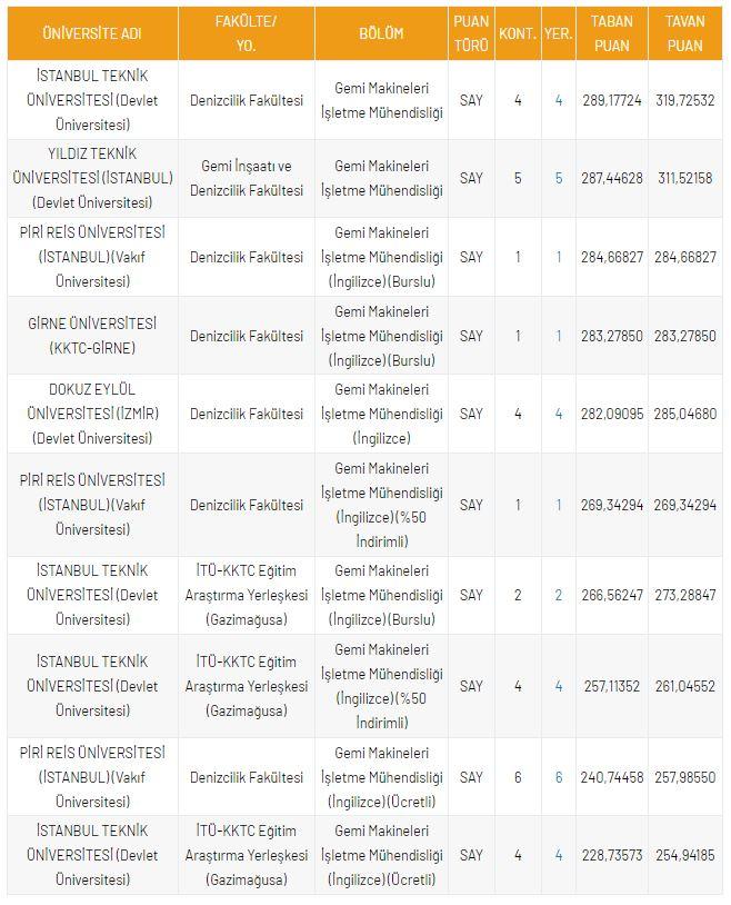 <p>DGS Gemi Makineleri İşletme M&uuml;hendisliği 2021 Taban Puanları ve Kontenjanları</p>

<p>&nbsp;</p>
