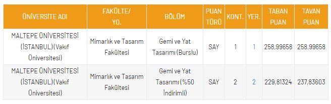 <p>DGS Gemi ve Yat Tasarımı 2021 Taban Puanları ve Kontenjanları</p>

<p>&nbsp;</p>
