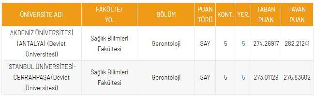 <p>DGS Gerontoloji 2021 Taban Puanları ve Kontenjanları</p>

<p>&nbsp;</p>
