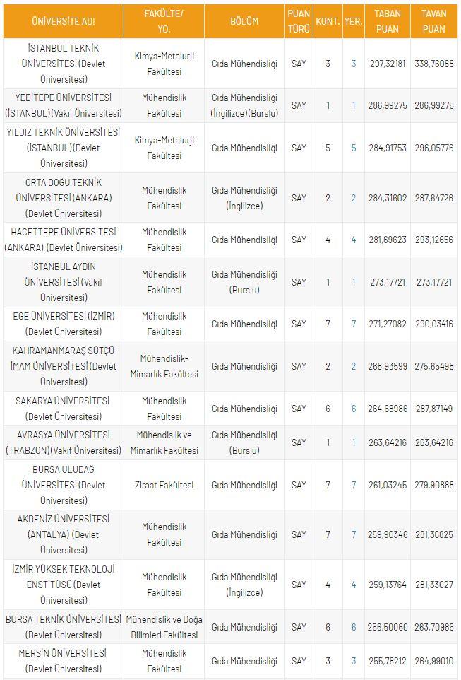 <p>DGS Gıda M&uuml;hendisliği 2021 Taban Puanları ve Kontenjanları</p>

<p>&nbsp;</p>
