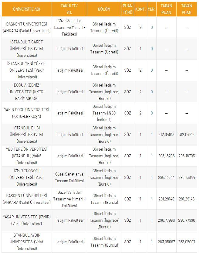<p>DGS G&ouml;rsel İletişim Tasarımı 2021 Taban Puanları ve Kontenjanları</p>

<p>&nbsp;</p>
