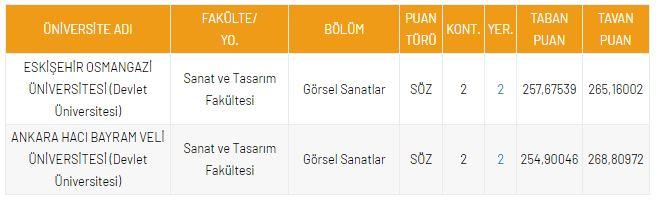 <p>DGS G&ouml;rsel Sanatlar 2021 Taban Puanları ve Kontenjanları</p>

<p>&nbsp;</p>
