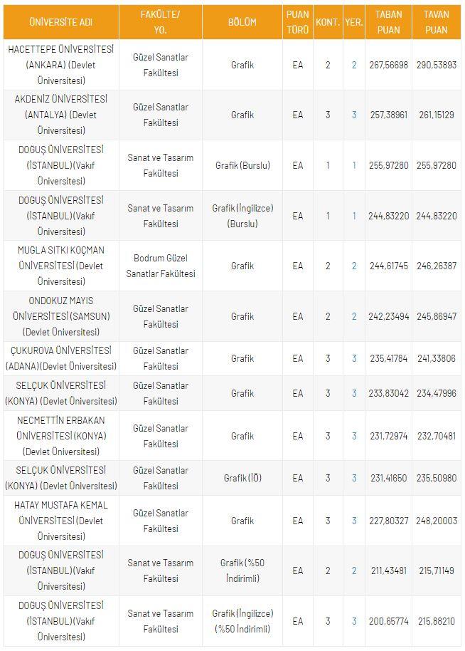 <p>DGS Grafik 2021 Taban Puanları ve Kontenjanları</p>

<p>&nbsp;</p>
