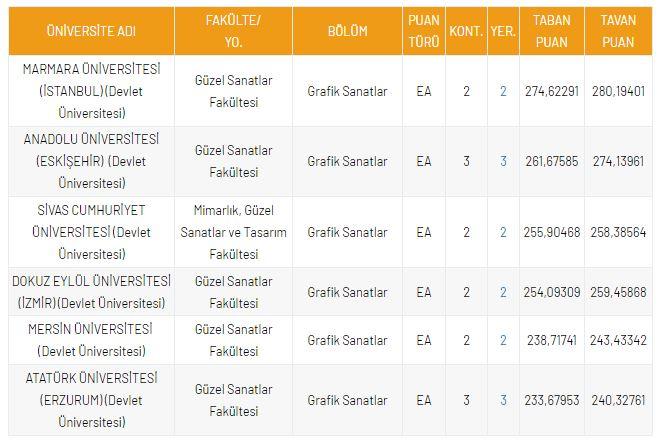 <p>DGS Grafik Sanatlar 2021 Taban Puanları ve Kontenjanları</p>

<p>&nbsp;</p>
