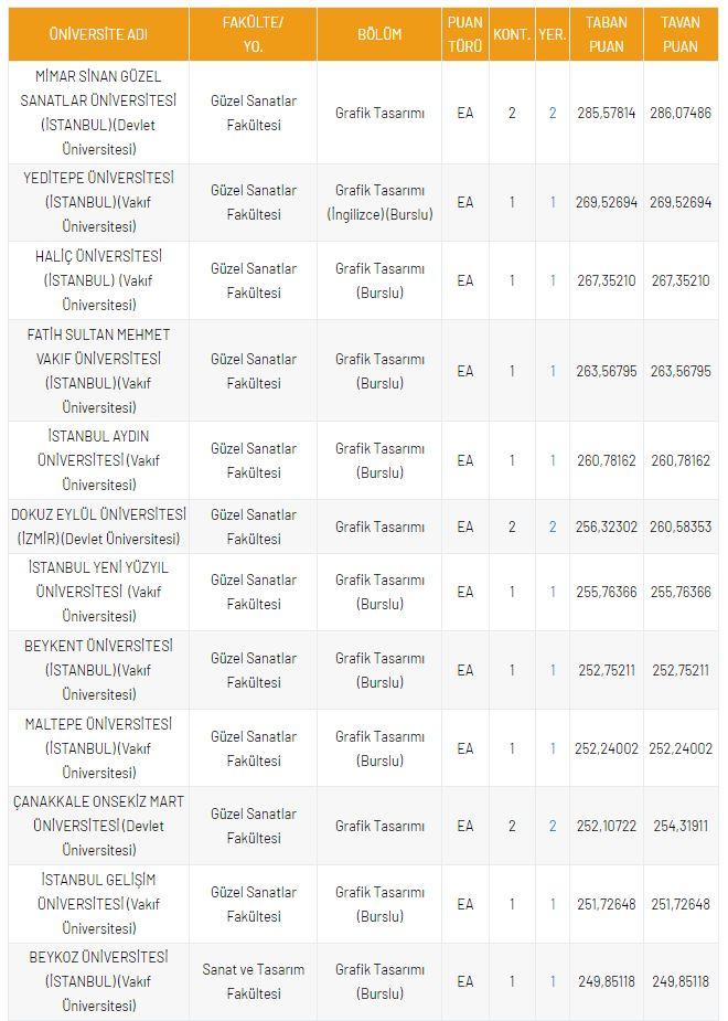 <p>DGS Grafik Tasarımı 2021 Taban Puanları ve Kontenjanları</p>

<p>&nbsp;</p>
