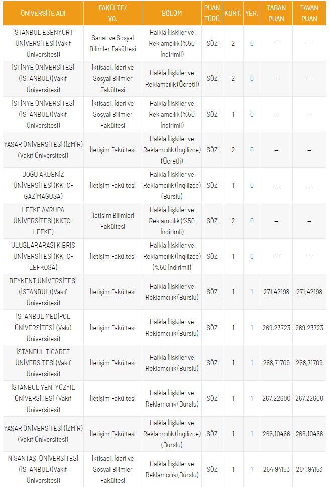 <p>DGS Halkla İlişkiler ve Reklamcılık 2021 Taban Puanları ve Kontenjanları</p>
