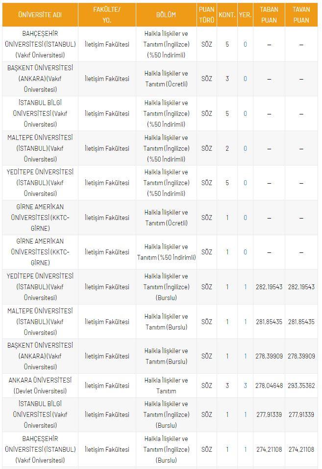 <p>DGS Halkla İlişkiler ve Tanıtım 2021 Taban Puanları ve Kontenjanları</p>
