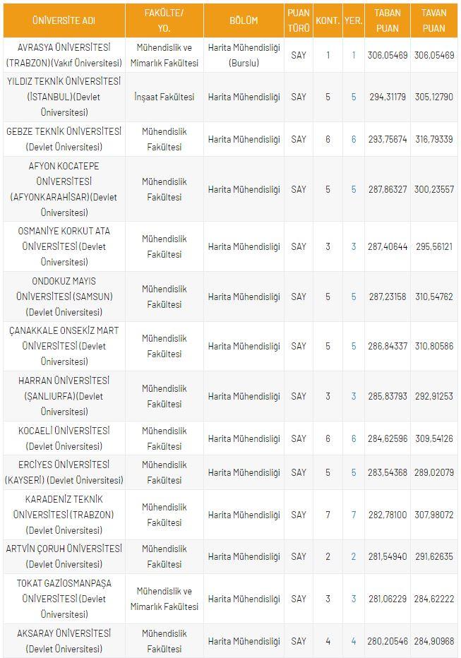 <p>DGS Harita M&uuml;hendisliği 2021 Taban Puanları ve Kontenjanları</p>
