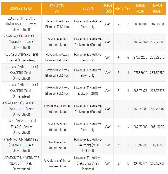 <p>DGS Havacılık Elektrik ve Elektroniği 2021 Taban Puanları ve Kontenjanları</p>
