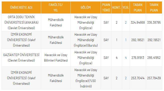 <p>DGS Havacılık ve Uzay M&uuml;hendisliği 2021 Taban Puanları ve Kontenjanları</p>

