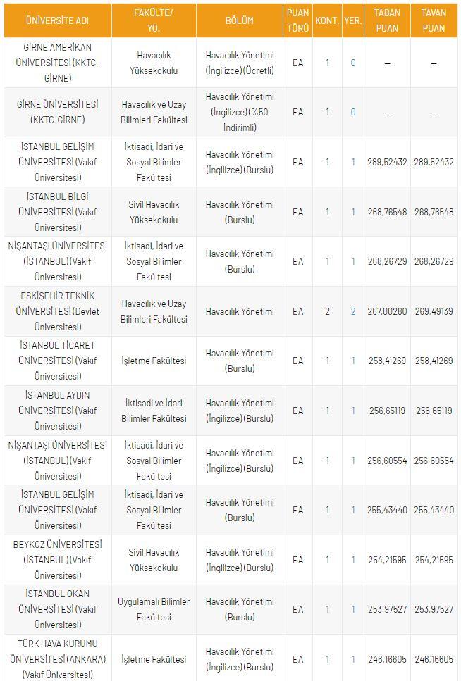 <p>DGS Havacılık Y&ouml;netimi 2021 Taban Puanları ve Kontenjanları</p>
