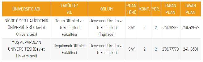<p>DGS Hayvansal &Uuml;retim ve Teknolojileri 2021 Taban Puanları ve Kontenjanları</p>
