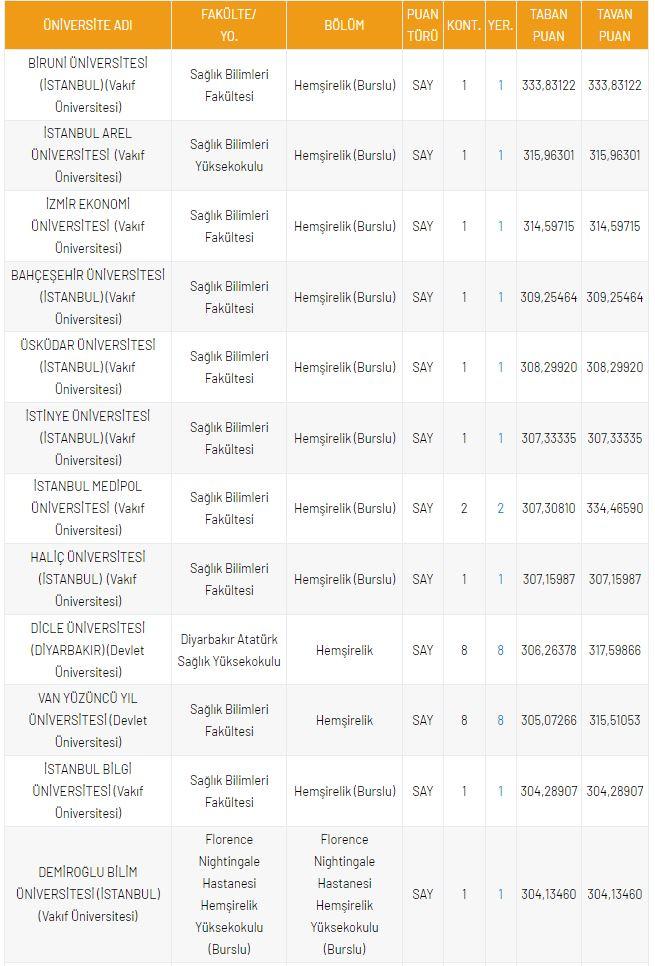 <p>DGS Hemşirelik B&ouml;l&uuml;m&uuml; Taban Puanları</p>
