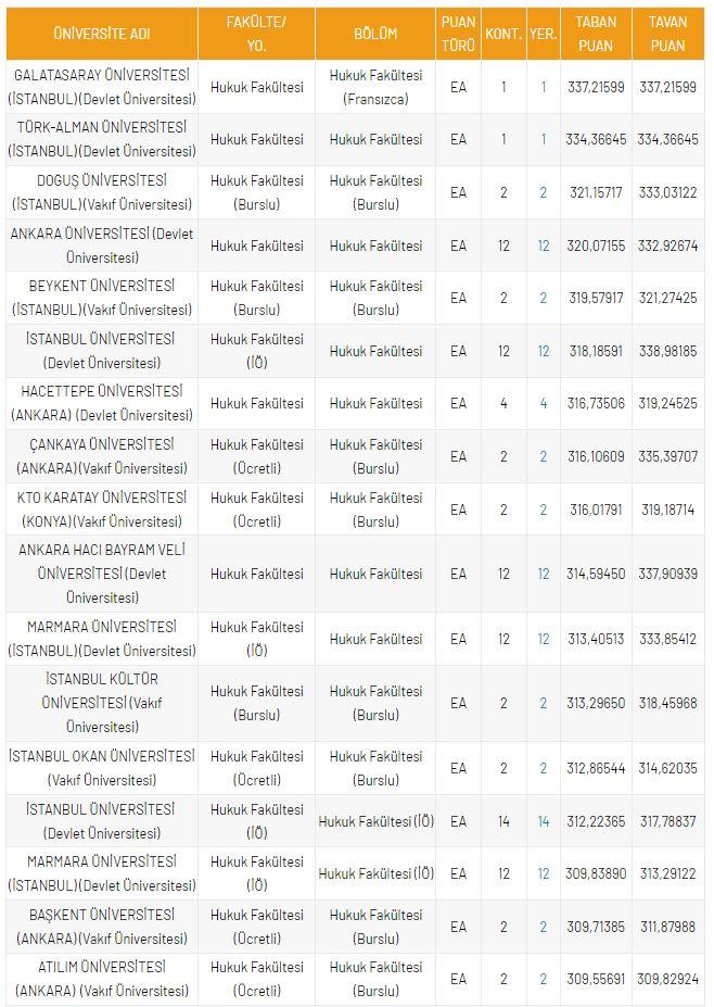 <p>DGS Hukuk Fak&uuml;ltesi 2021 Taban Puanları ve Kontenjanları</p>
