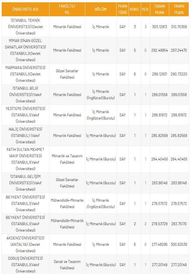 <p>DGS İ&ccedil; Mimarlık 2021 Taban Puanları ve Kontenjanları</p>

<p>&nbsp;</p>
