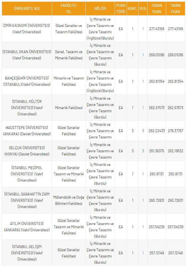 <p>DGS İ&ccedil; Mimarlık ve &Ccedil;evre Tasarımı 2021 Taban Puanları ve Kontenjanları</p>

<p>&nbsp;</p>
