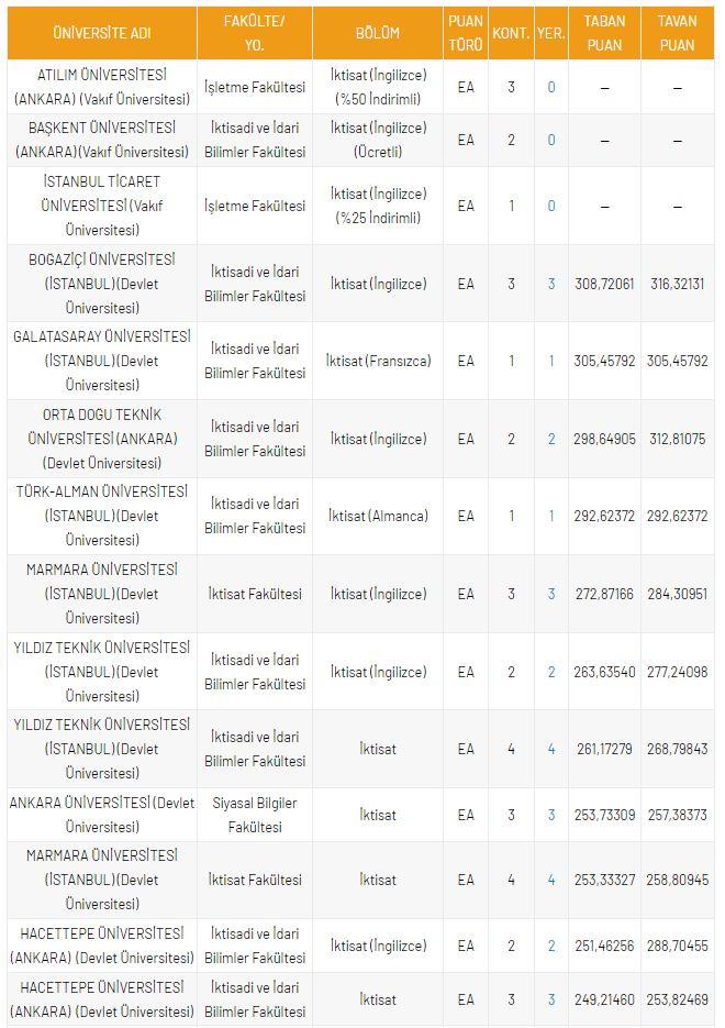<p>DGS İktisat 2021 Taban Puanları ve Kontenjanları</p>

<p>&nbsp;</p>
