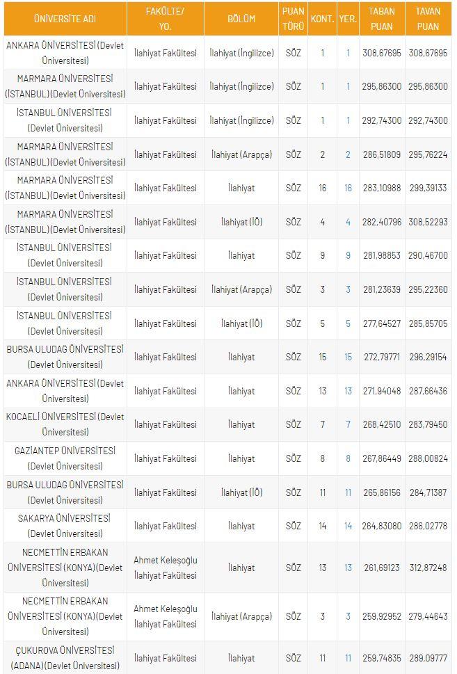 <p>DGS İlahiyat Fak&uuml;ltesi B&ouml;l&uuml;m&uuml; Taban Puanları</p>
