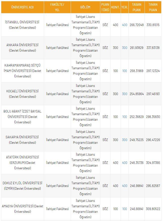 <p>DGS İlahiyat Lisans Tamamlama (İLİTAM) Programı (Uzaktan &Ouml;ğretim) B&ouml;l&uuml;m&uuml; Taban Puanlar</p>
