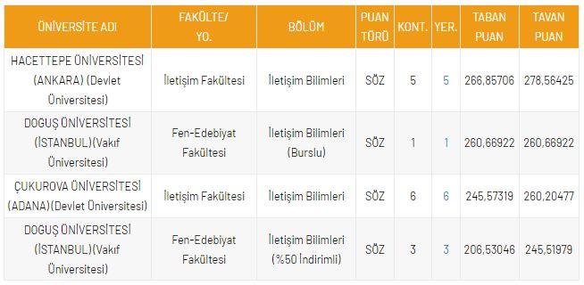 <p>DGS İletişim B&ouml;l&uuml;m&uuml; Taban Puanları</p>
