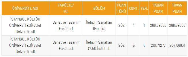 <p>DGS İletişim Sanatları B&ouml;l&uuml;m&uuml; Taban Puanları</p>
