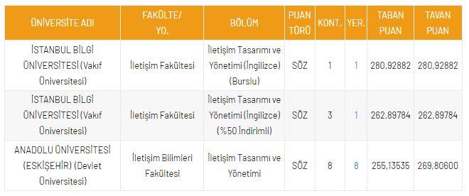 <p>DGS İletişim Tasarımı ve Y&ouml;netimi B&ouml;l&uuml;m&uuml; Taban Puanları</p>
