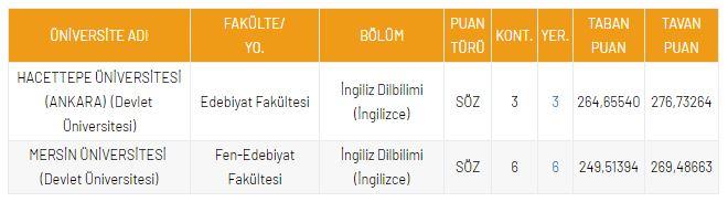 <p>DGS İngiliz Dil Bilimi B&ouml;l&uuml;m&uuml; Taban Puanları</p>
