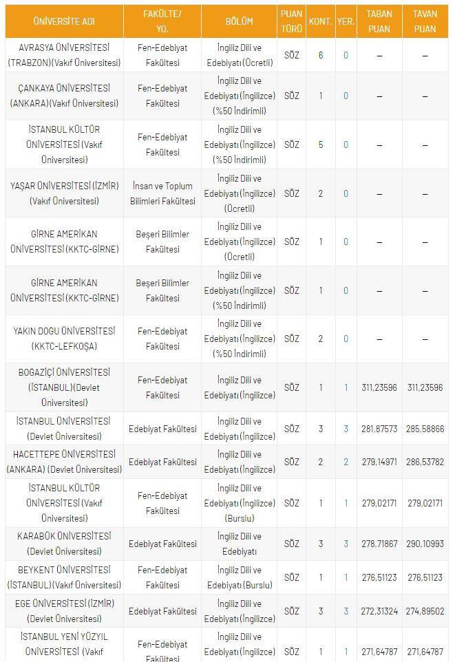 <p>DGS İngiliz Dili ve Edebiyatı B&ouml;l&uuml;m&uuml; Taban Puanları</p>
