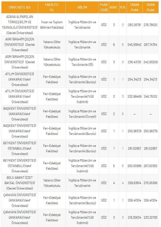 <p>DGS İngilizce M&uuml;tercim ve Terc&uuml;manlık B&ouml;l&uuml;m&uuml; Taban Puanları</p>
