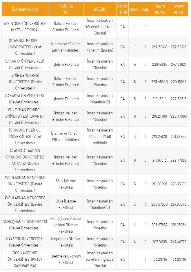 <p>DGS İnsan Kaynakları Y&ouml;netimi B&ouml;l&uuml;m&uuml; Taban Puanları</p>

