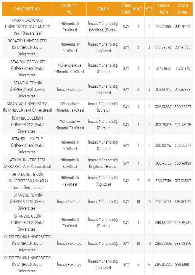 <p>DGS İnşaat M&uuml;hendisliği B&ouml;l&uuml;m&uuml; Taban Puanları</p>
