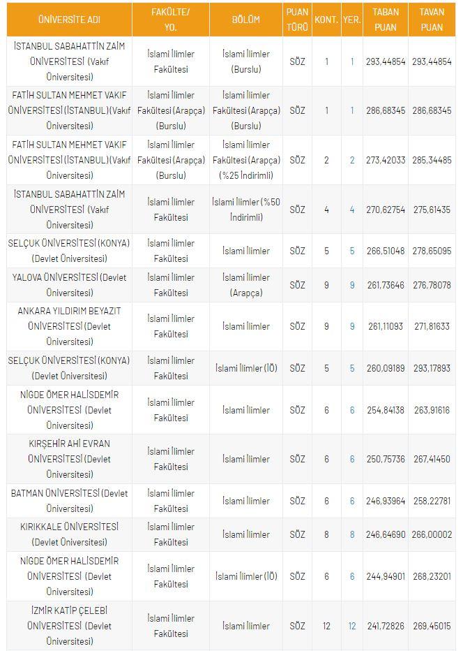 <p>DGS İslami İlimler B&ouml;l&uuml;m&uuml; Taban Puanları</p>
