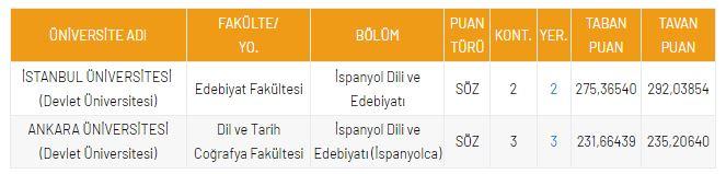 <p>DGS İspanyol Dili ve Edebiyatı B&ouml;l&uuml;m&uuml; Taban Puanları</p>
