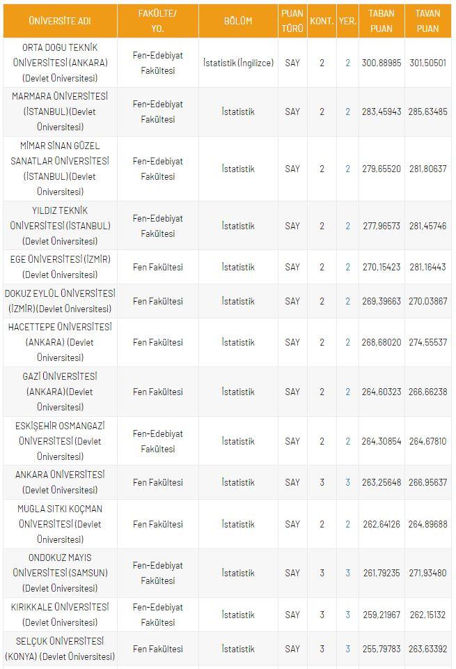 <p>DGS İstatistik B&ouml;l&uuml;m&uuml; Taban Puanları</p>
