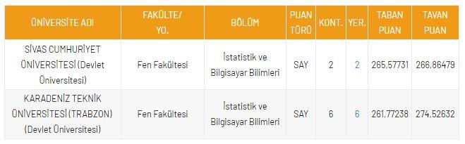 <p>DGS İstatistik ve Bilgisayar Bilimleri B&ouml;l&uuml;m&uuml; Taban Puanları</p>
