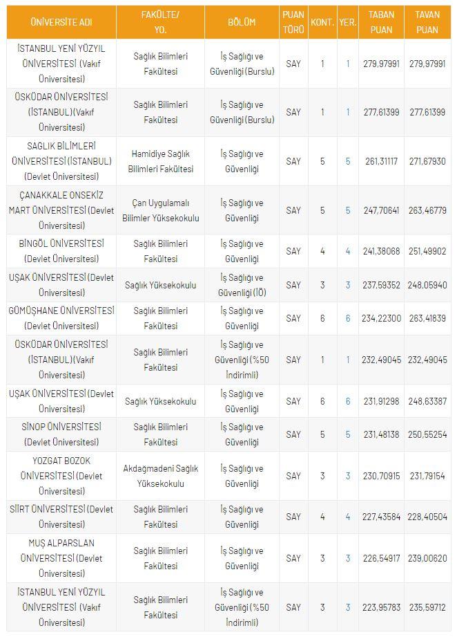 <p>DGS İş Sağlığı ve G&uuml;venliği B&ouml;l&uuml;m&uuml; Taban Puanları</p>
