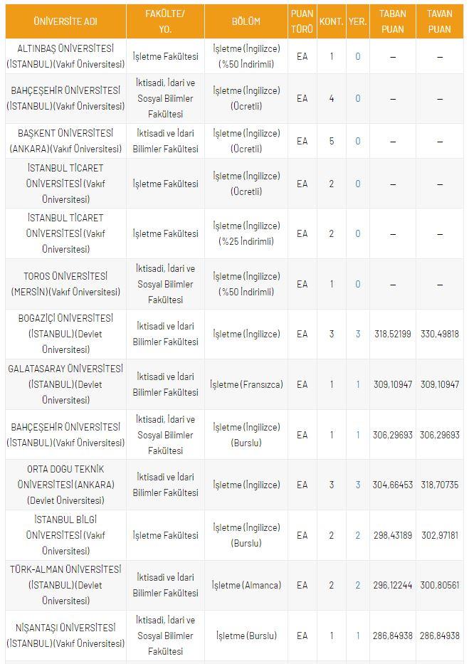 <p>DGS İşletme B&ouml;l&uuml;m&uuml; Taban Puanları</p>
