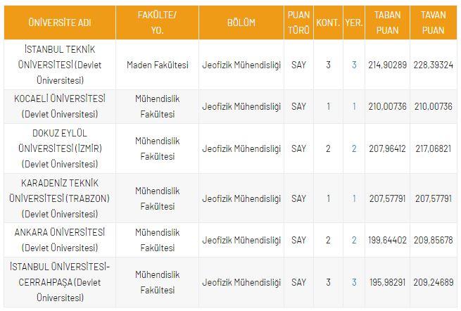 <p>DGS Jeofizik M&uuml;hendisliği B&ouml;l&uuml;m&uuml; Taban Puanları</p>
