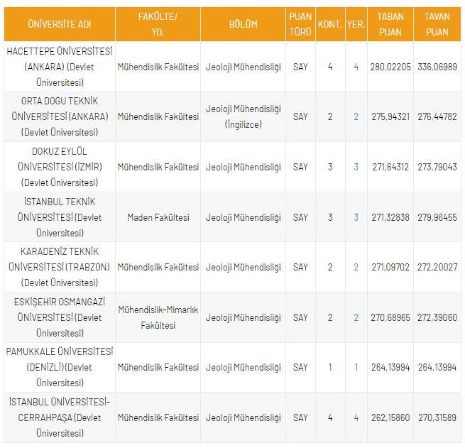 <p>DGS Jeoloji M&uuml;hendisliği B&ouml;l&uuml;m&uuml; Taban Puanları</p>
